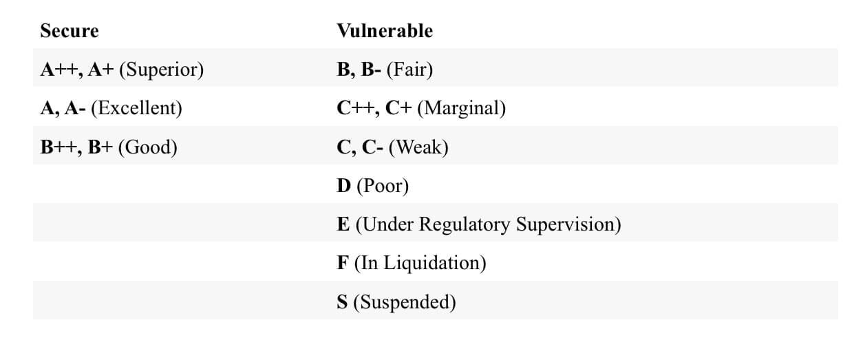 Insurance Carriers and Financial Ratings - Security Guard Insurance Blog